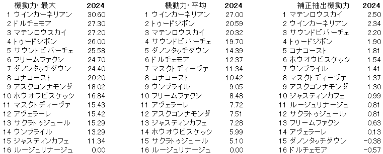 2024　東京新聞杯　機動力